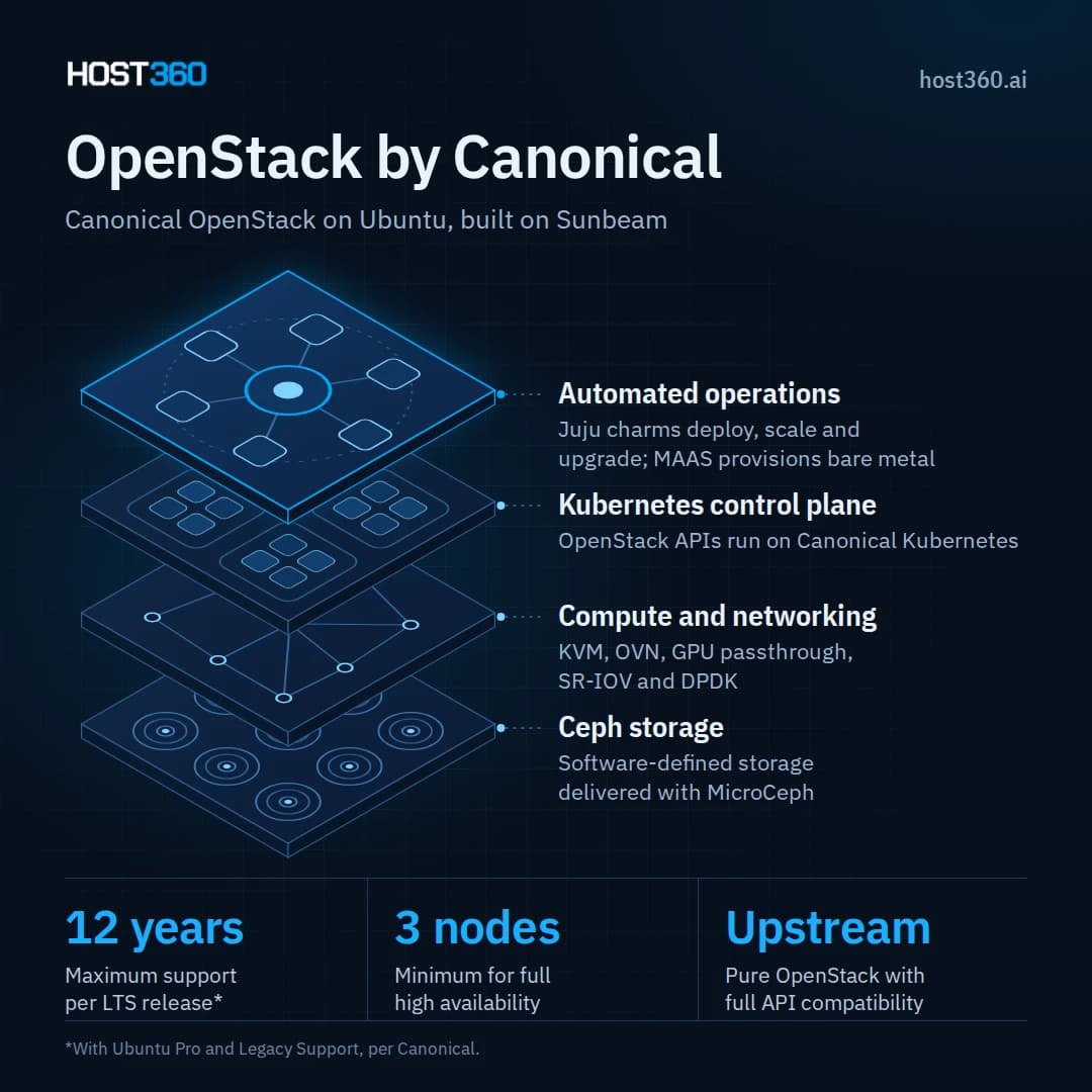 openstack-by-canonical